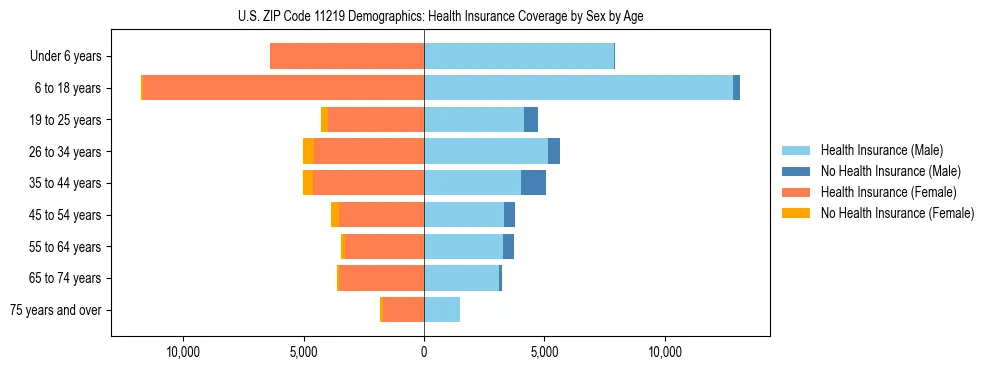 Pyramid chart showing health insurance coverage by age and sex in US ZIP Code 11219.