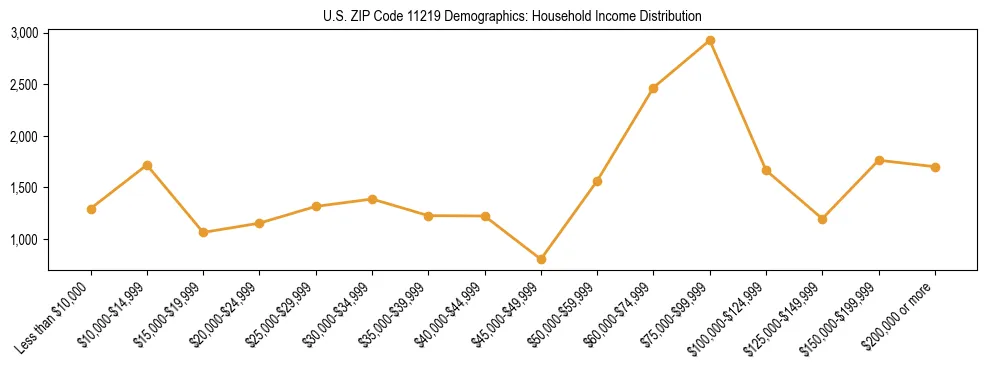 Horizontal bar chart showing household income distribution in US ZIP Code 11219.