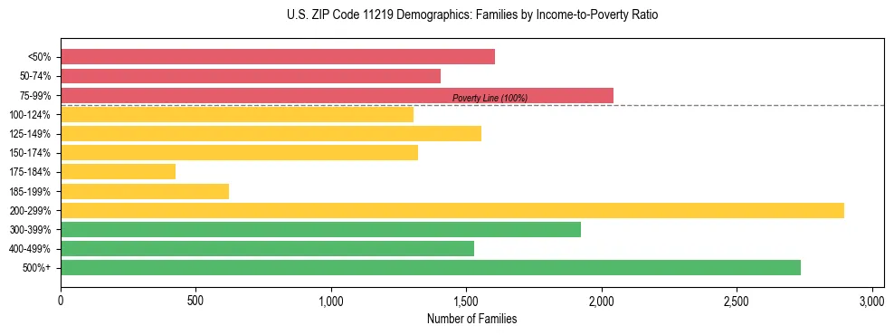 Horizontal bar chart showing family distribution by income-to-poverty ratio in US ZIP Code 11219, based on 2023 ACS data.