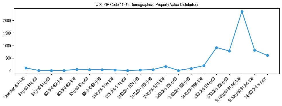 Line chart showing the distribution of property values for owner-occupied housing units in US ZIP Code 11219.