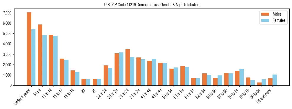 Bar chart showing the population distribution of US ZIP Code 11219 by age group and gender, based on 2023 ACS data.