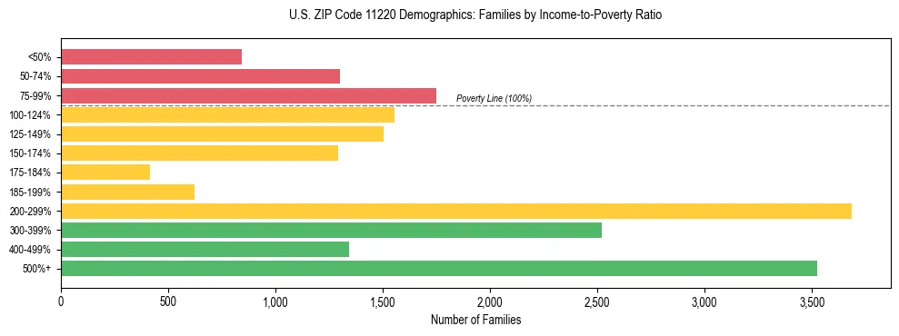 Horizontal bar chart showing family distribution by income-to-poverty ratio in US ZIP Code 11220, based on 2023 ACS data.