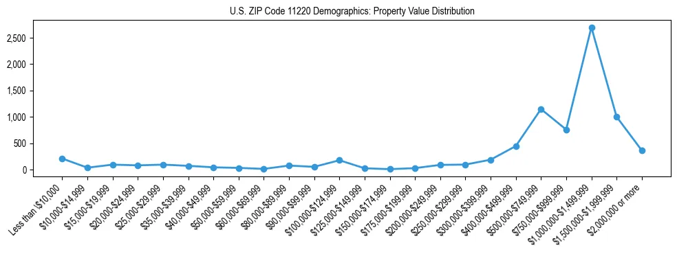 Line chart showing the distribution of property values for owner-occupied housing units in US ZIP Code 11220.