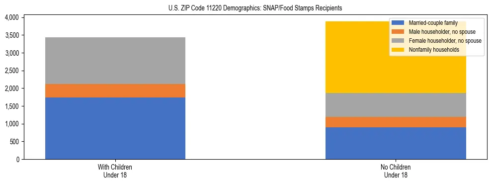 Stacked bar chart showing SNAP/Food Stamps recipient household composition by presence of children under 18 in US ZIP Code 11220, based on 2023 ACS data.