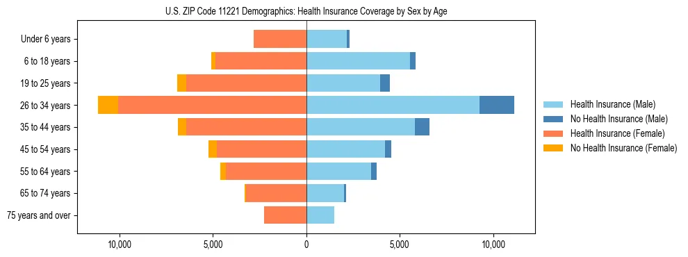 Pyramid chart showing health insurance coverage by age and sex in US ZIP Code 11221.