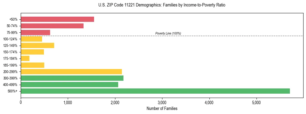 Horizontal bar chart showing family distribution by income-to-poverty ratio in US ZIP Code 11221, based on 2023 ACS data.