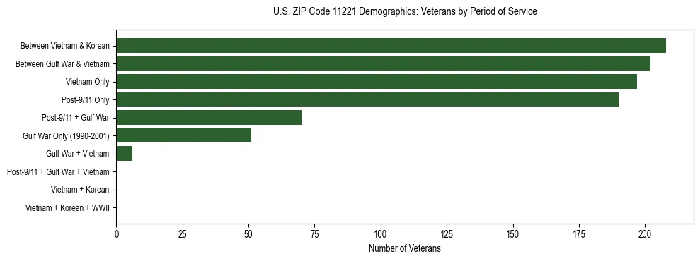 Horizontal bar chart showing veteran distribution by period of military service in US ZIP Code 11221, based on 2023 ACS data.