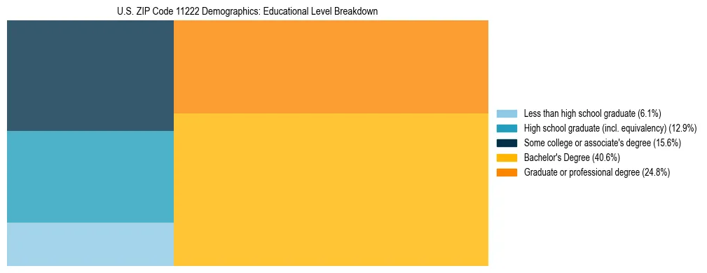 Treemap chart illustrating the educational attainment breakdown for population 25 years and over in US ZIP Code 11222.