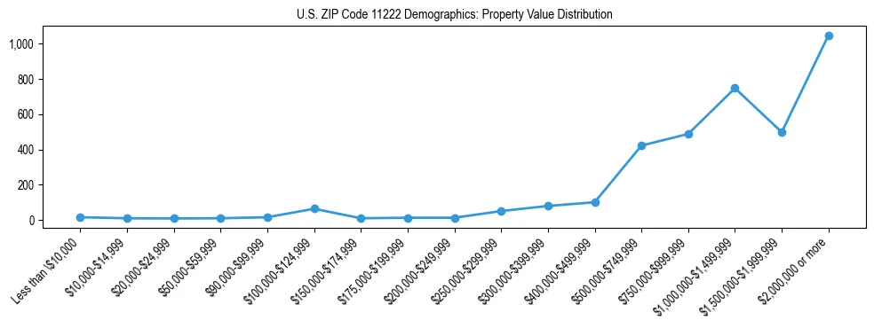 Line chart showing the distribution of property values for owner-occupied housing units in US ZIP Code 11222.