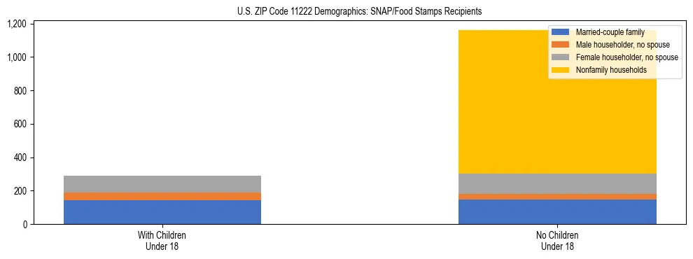 Stacked bar chart showing SNAP/Food Stamps recipient household composition by presence of children under 18 in US ZIP Code 11222, based on 2023 ACS data.
