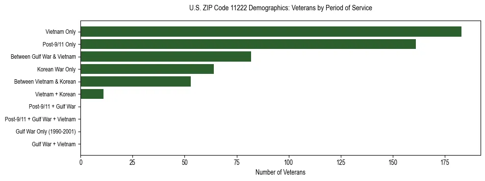 Horizontal bar chart showing veteran distribution by period of military service in US ZIP Code 11222, based on 2023 ACS data.
