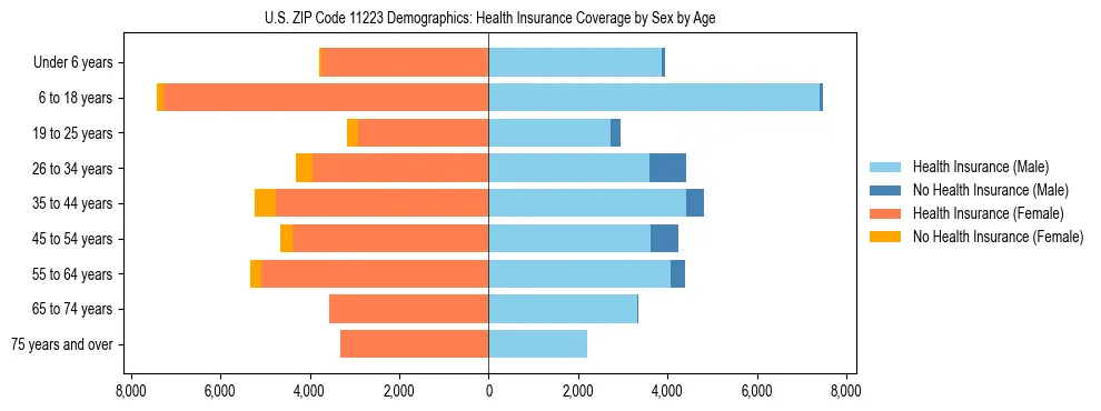 Pyramid chart showing health insurance coverage by age and sex in US ZIP Code 11223.