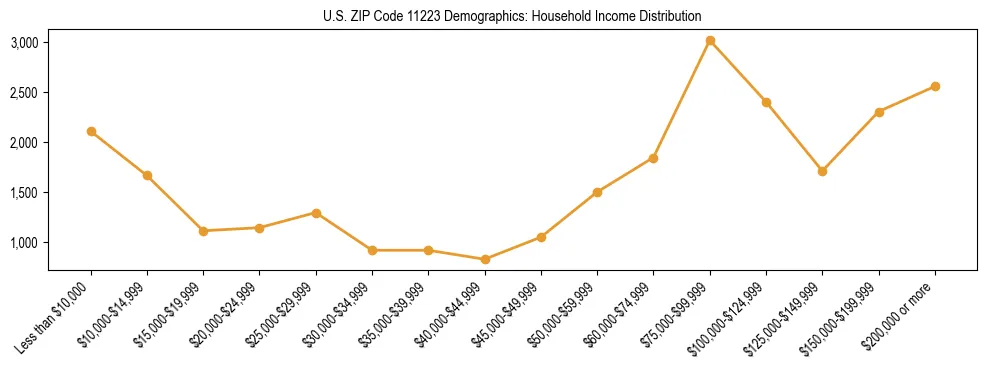 Horizontal bar chart showing household income distribution in US ZIP Code 11223.