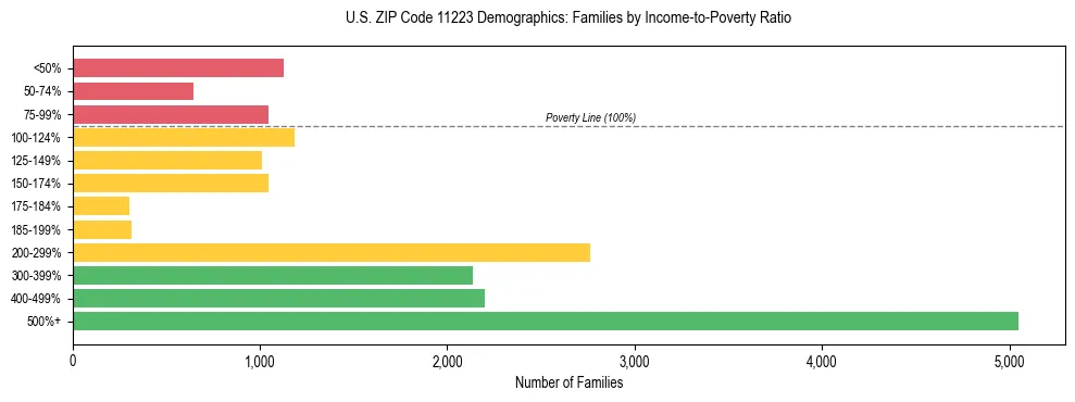 Horizontal bar chart showing family distribution by income-to-poverty ratio in US ZIP Code 11223, based on 2023 ACS data.