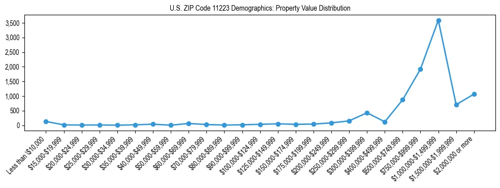 Line chart showing the distribution of property values for owner-occupied housing units in US ZIP Code 11223.