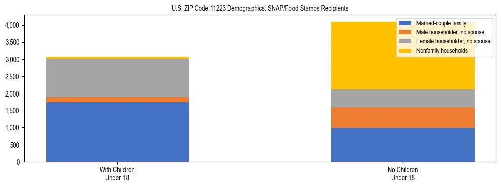 Stacked bar chart showing SNAP/Food Stamps recipient household composition by presence of children under 18 in US ZIP Code 11223, based on 2023 ACS data.