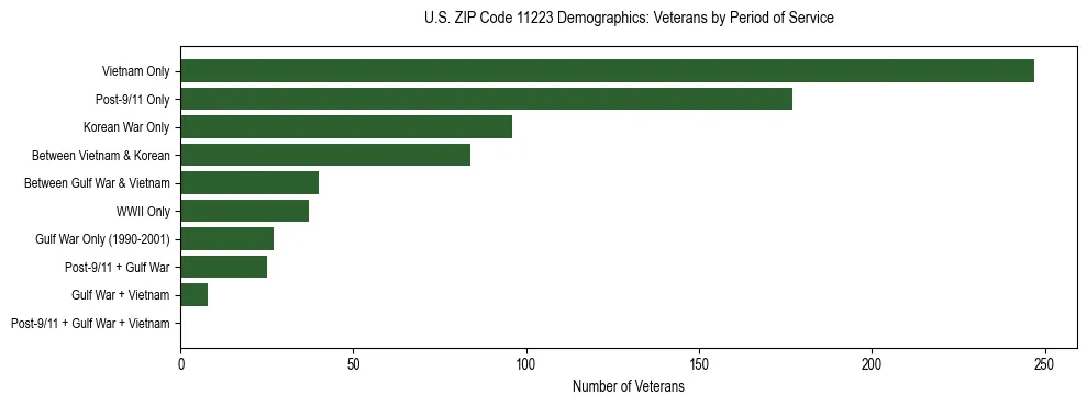 Horizontal bar chart showing veteran distribution by period of military service in US ZIP Code 11223, based on 2023 ACS data.