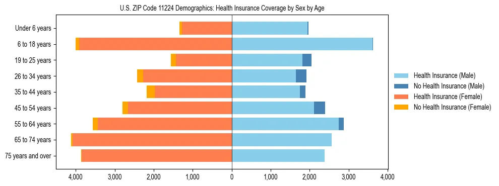 Pyramid chart showing health insurance coverage by age and sex in US ZIP Code 11224.