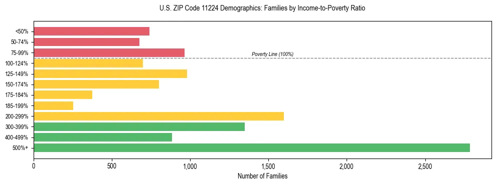 Horizontal bar chart showing family distribution by income-to-poverty ratio in US ZIP Code 11224, based on 2023 ACS data.