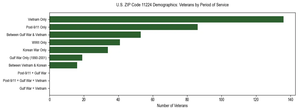 Horizontal bar chart showing veteran distribution by period of military service in US ZIP Code 11224, based on 2023 ACS data.