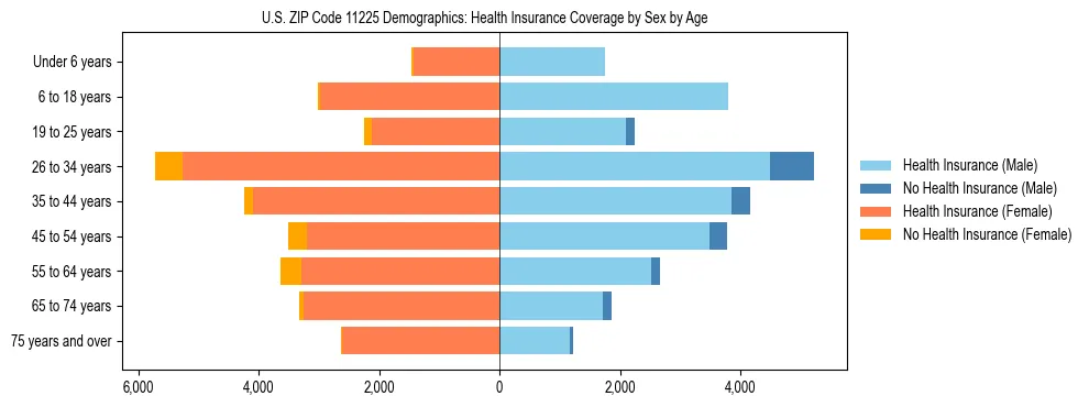 Pyramid chart showing health insurance coverage by age and sex in US ZIP Code 11225.
