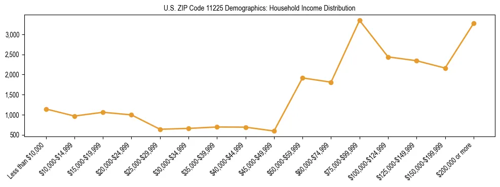 Horizontal bar chart showing household income distribution in US ZIP Code 11225.