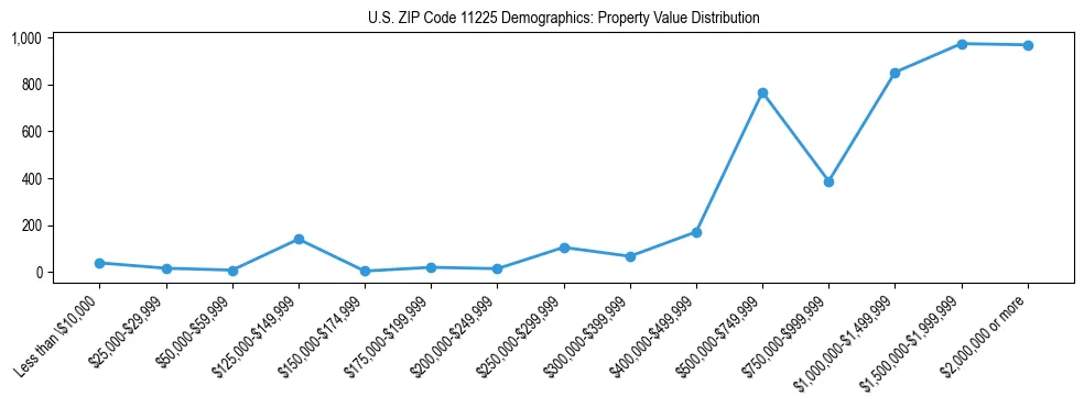 Line chart showing the distribution of property values for owner-occupied housing units in US ZIP Code 11225.