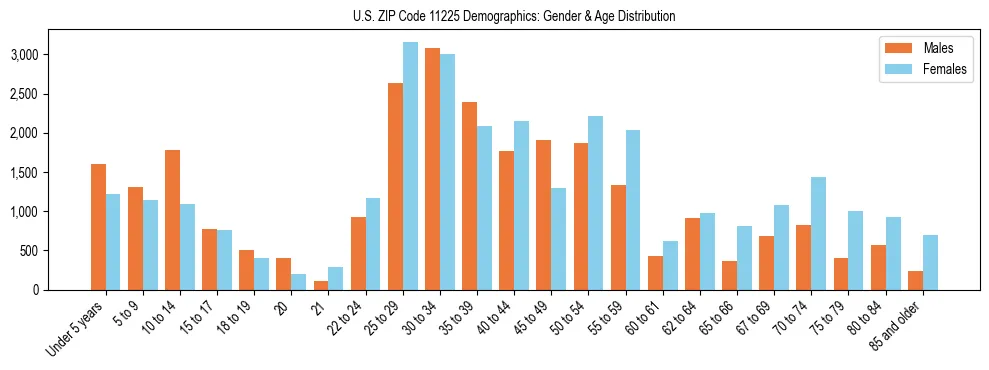 Bar chart showing the population distribution of US ZIP Code 11225 by age group and gender, based on 2023 ACS data.