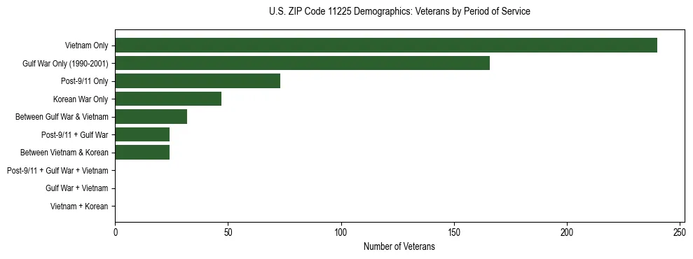Horizontal bar chart showing veteran distribution by period of military service in US ZIP Code 11225, based on 2023 ACS data.