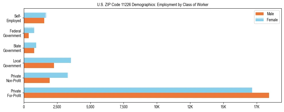 Horizontal bar chart showing employment distribution by class of worker and gender in US ZIP Code 11226, based on 2023 ACS data.