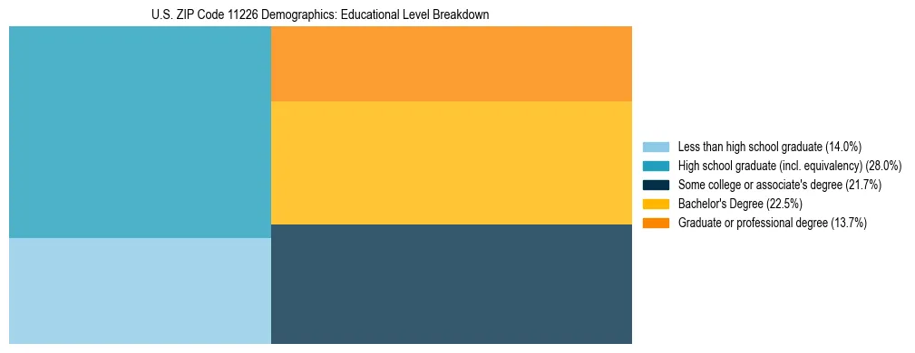 Treemap chart illustrating the educational attainment breakdown for population 25 years and over in US ZIP Code 11226.