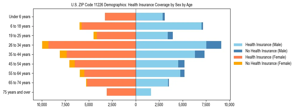 Pyramid chart showing health insurance coverage by age and sex in US ZIP Code 11226.