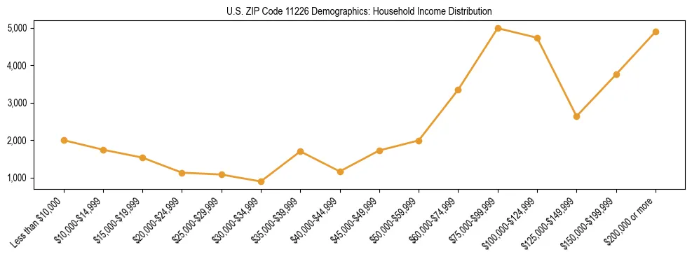 Horizontal bar chart showing household income distribution in US ZIP Code 11226.