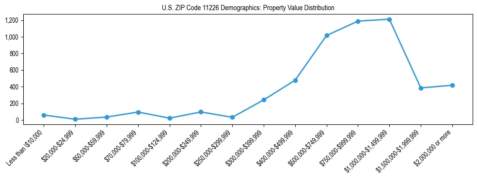 Line chart showing the distribution of property values for owner-occupied housing units in US ZIP Code 11226.
