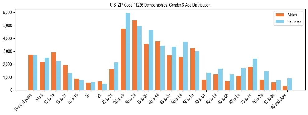 Bar chart showing the population distribution of US ZIP Code 11226 by age group and gender, based on 2023 ACS data.