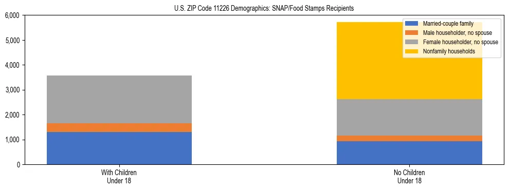 Stacked bar chart showing SNAP/Food Stamps recipient household composition by presence of children under 18 in US ZIP Code 11226, based on 2023 ACS data.