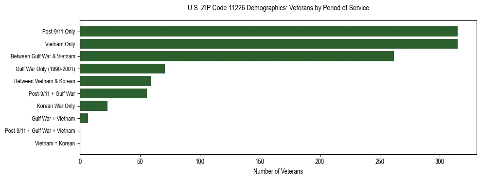 Horizontal bar chart showing veteran distribution by period of military service in US ZIP Code 11226, based on 2023 ACS data.