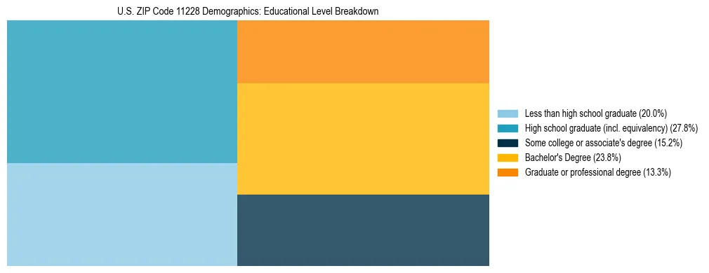 Treemap chart illustrating the educational attainment breakdown for population 25 years and over in US ZIP Code 11228.