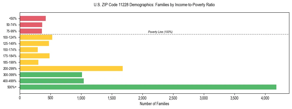 Horizontal bar chart showing family distribution by income-to-poverty ratio in US ZIP Code 11228, based on 2023 ACS data.