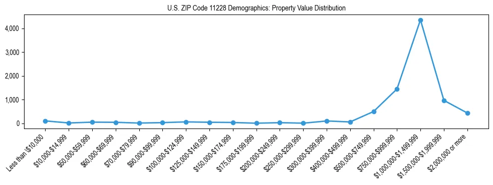 Line chart showing the distribution of property values for owner-occupied housing units in US ZIP Code 11228.