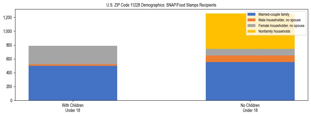 Stacked bar chart showing SNAP/Food Stamps recipient household composition by presence of children under 18 in US ZIP Code 11228, based on 2023 ACS data.