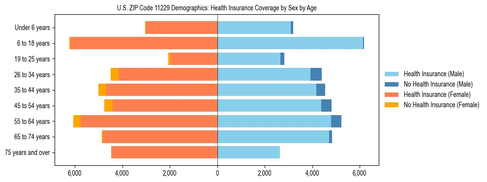 Pyramid chart showing health insurance coverage by age and sex in US ZIP Code 11229.