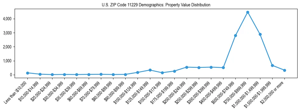 Line chart showing the distribution of property values for owner-occupied housing units in US ZIP Code 11229.