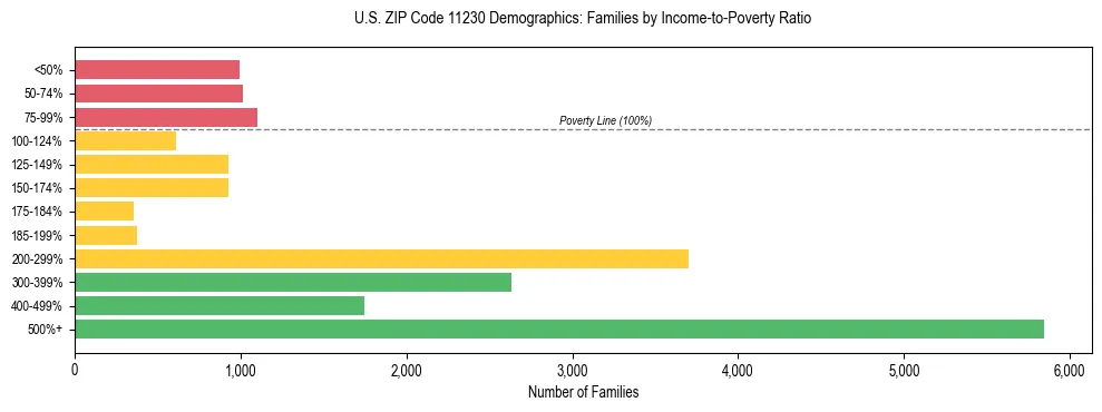 Horizontal bar chart showing family distribution by income-to-poverty ratio in US ZIP Code 11230, based on 2023 ACS data.