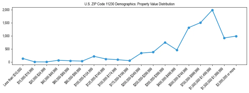 Line chart showing the distribution of property values for owner-occupied housing units in US ZIP Code 11230.