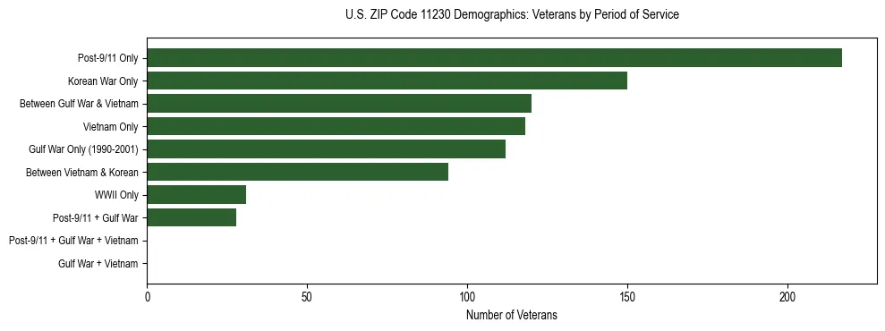 Horizontal bar chart showing veteran distribution by period of military service in US ZIP Code 11230, based on 2023 ACS data.