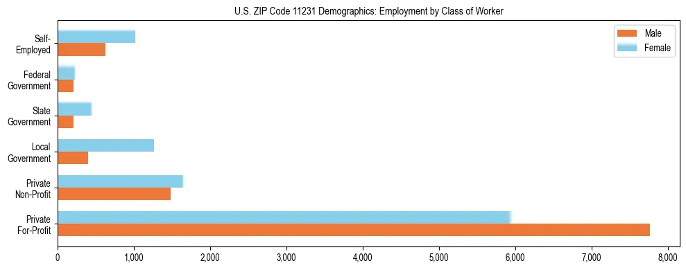 Horizontal bar chart showing employment distribution by class of worker and gender in US ZIP Code 11231, based on 2023 ACS data.