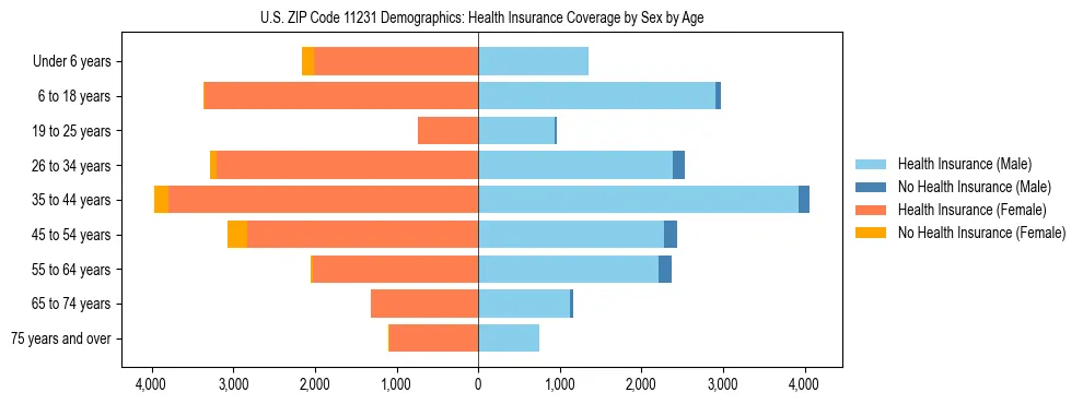 Pyramid chart showing health insurance coverage by age and sex in US ZIP Code 11231.