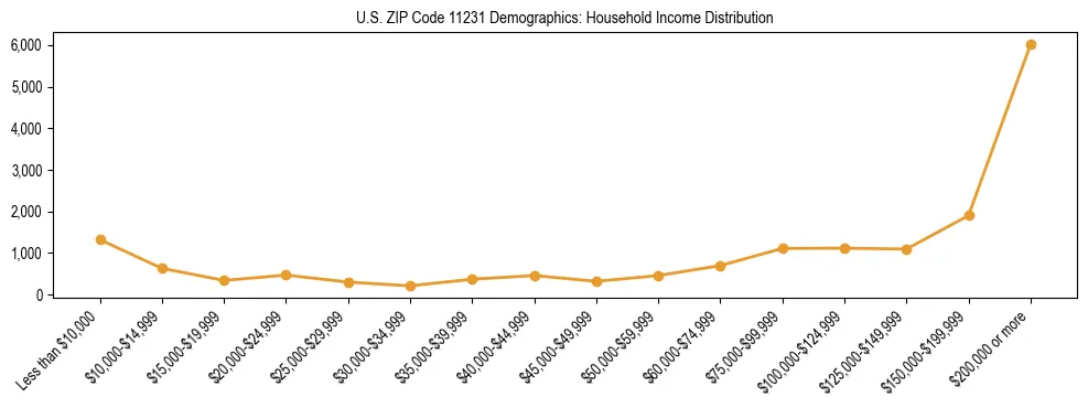 Horizontal bar chart showing household income distribution in US ZIP Code 11231.