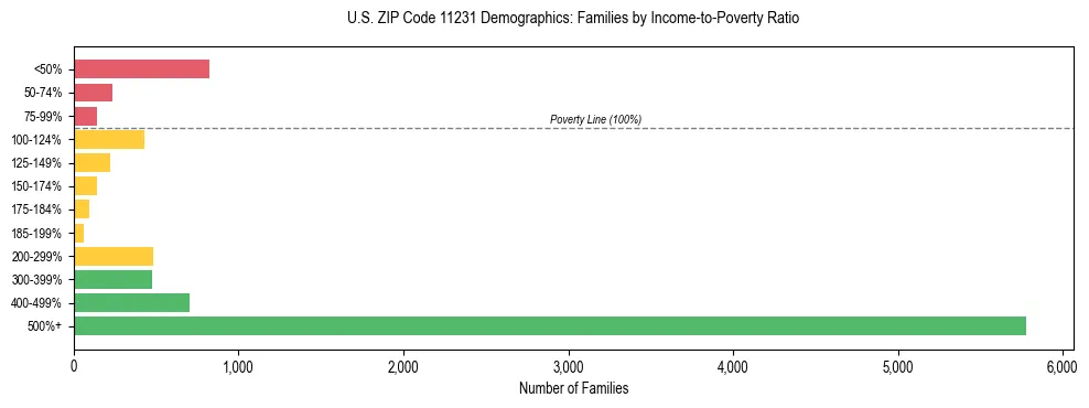 Horizontal bar chart showing family distribution by income-to-poverty ratio in US ZIP Code 11231, based on 2023 ACS data.